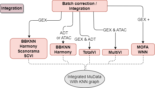 integration_flowchart
